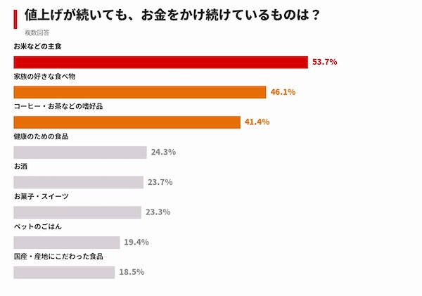 4割超が「50円未満の値上げで買う商品を変える」、値上げで変えたこと1位「まとめ買い・特売を意識するようになった」（カウシェが実施した「値上げに関する調査」）