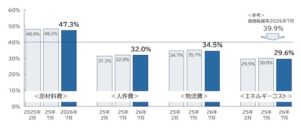 企業の価格転嫁は約4割。4社に1社が価格転嫁までの期間が「短くなった」と回答