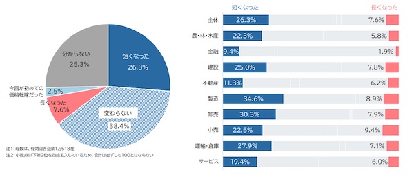 企業の価格転嫁は約4割。4社に1社が価格転嫁までの期間が「短くなった」と回答