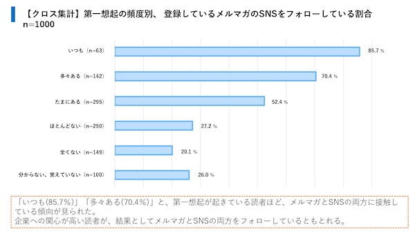 メルマガが果たす役割と価値とは？ 読者の行動は「その場」では起きない。好意につながっているのは「世界観」と「書き手」　ユミルリンクとライトアップの共同調査