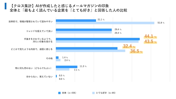 メルマガが果たす役割と価値とは？ 読者の行動は「その場」では起きない。好意につながっているのは「世界観」と「書き手」　ユミルリンクとライトアップの共同調査