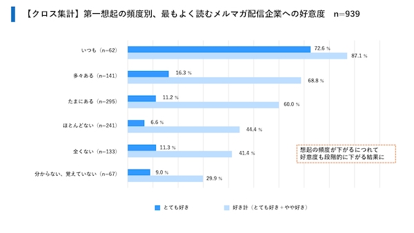 メルマガが果たす役割と価値とは？ 読者の行動は「その場」では起きない。好意につながっているのは「世界観」と「書き手」　ユミルリンクとライトアップの共同調査