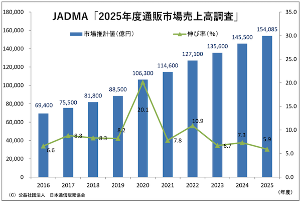 2025年度の通販・EC市場は15.4兆円で5.9%増。大手ECモールや家電量販店などの堅調な成長が市場拡大をけん引