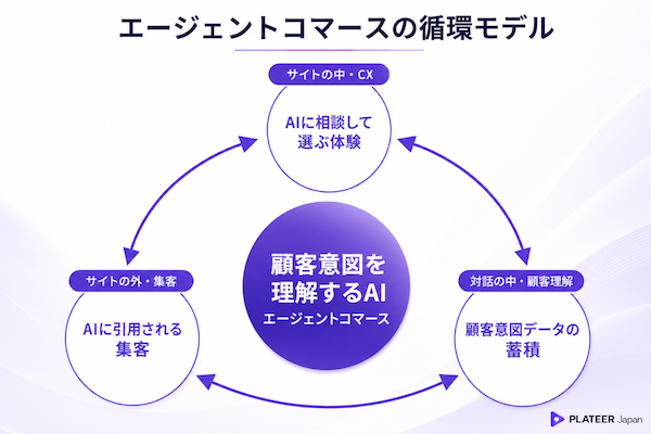 AIエージェントの影響が広がるECの3領域とは? 購買体験は「検索」から「相談」、購買体験は「検索」から「相談」、出会いは「Web検索」から「AI検索」へ