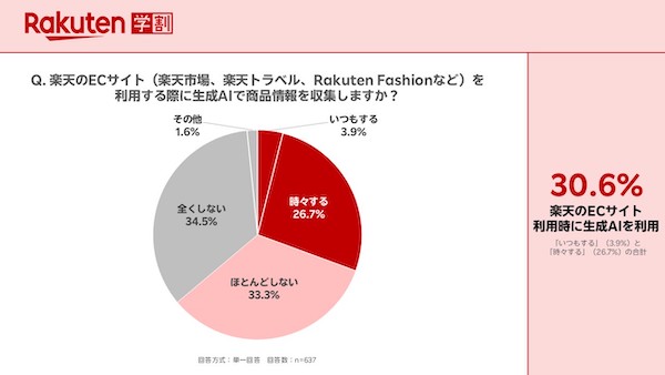 Z世代、商品購入で生成AIは「比較検討する商品を絞るとき」に44%が利用。ただ、情報源でも最も信頼するのは「検索エンジン」が断トツ
