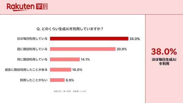 Z世代、商品購入で生成AIは「比較検討する商品を絞るとき」に44%が利用。ただ、情報源でも最も信頼するのは「検索エンジン」が断トツ