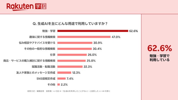 Z世代、商品購入で生成AIは「比較検討する商品を絞るとき」に44%が利用。ただ、情報源でも最も信頼するのは「検索エンジン」が断トツ