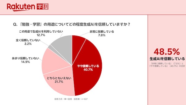 Z世代、商品購入で生成AIは「比較検討する商品を絞るとき」に44%が利用。ただ、情報源でも最も信頼するのは「検索エンジン」が断トツ