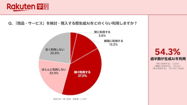 Z世代、商品購入で生成AIは「比較検討する商品を絞るとき」に44%が利用。ただ、情報源でも最も信頼するのは「検索エンジン」が断トツ