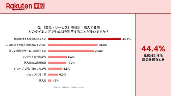 Z世代、商品購入で生成AIは「比較検討する商品を絞るとき」に44%が利用。ただ、情報源でも最も信頼するのは「検索エンジン」が断トツ
