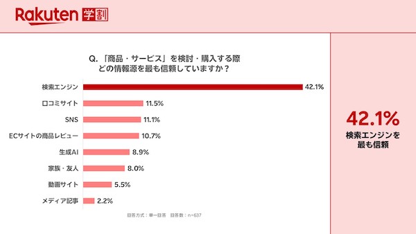Z世代、商品購入で生成AIは「比較検討する商品を絞るとき」に44%が利用。ただ、情報源でも最も信頼するのは「検索エンジン」が断トツ