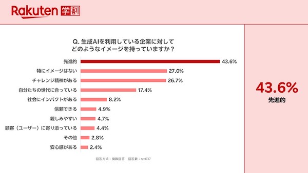 Z世代、商品購入で生成AIは「比較検討する商品を絞るとき」に44%が利用。ただ、情報源でも最も信頼するのは「検索エンジン」が断トツ