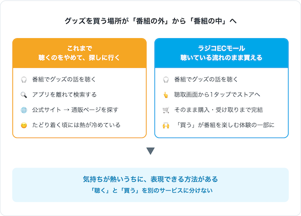 「radiko(ラジコ)」がECモール事業に進出、番組や放送局などのグッズを購入できるサービスを展開