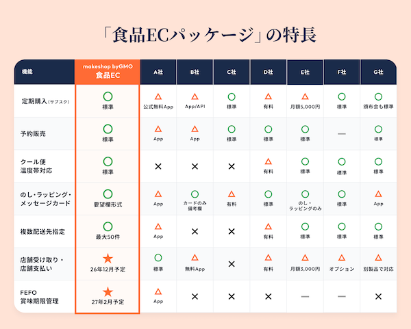 GMOメイクショップ、ECサイト構築SaaS「makeshop byGMO」で食品事業者向け「食品ECパッケージ」を提供
