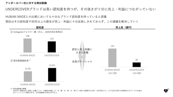 ファッションデザイナー・NIGO氏創業のHUMAN MADE、ファッションブランド「UNDERCOVER」のアンダーカバーを5.5億円で買収へ