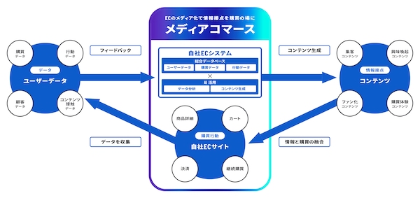 ECを「売る場所」から「売上を生むメディア」へ進化させるAIエージェント基盤「W2 SmartHub」をリリース、W2