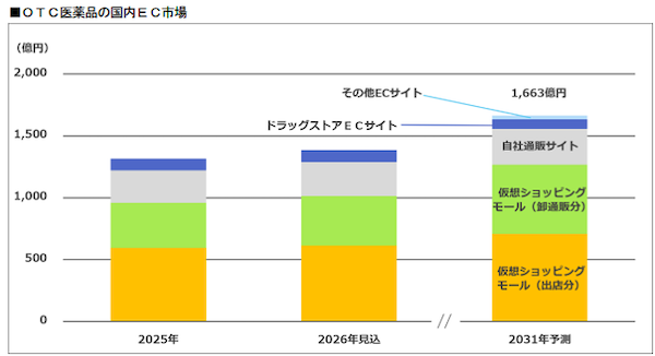 OTC医薬品の国内EC市場規模、2025年は1316億円、2031年には1663億円に拡大。ECモールがけん引