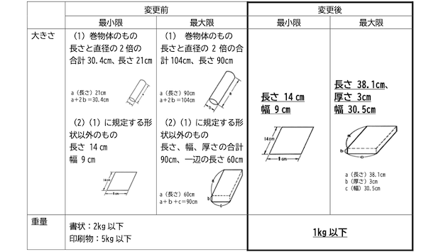 日本郵便、国際郵便サービスの取り扱いを一部変更。厚さ3cm・1kg上限、EC事業者が知っておくべき書類・カタログ発送の注意点