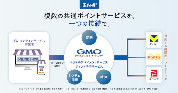 GMOペイメントゲートウェイが、複数の共通ポイントサービスの契約、システム接続、精算を一元化する「ポイント決済サービス」の提供を開始した。Vポイント、Pontaポイント、PayPayポイントに対応する
