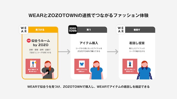 ZOZO、「WEAR」で独自データ×AIで"似合う"が見つかる新機能を実装。診断・提案・説明・試着までの一連体験を提供