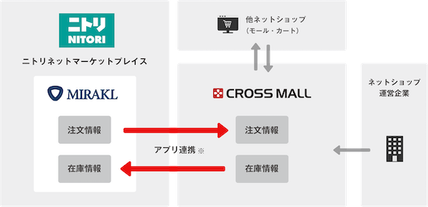 ニトリの他社が出店できるマーケットプレイス、「Mirakl」と「CROSS MALL」を連携する「Connector for Mirakl」を導入