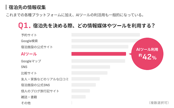AI時代の購買行動はどう変わった？ 宿泊先選びに約42%がAIツールを活用、55.2%がAIの提案先に実際に足を運ぶ