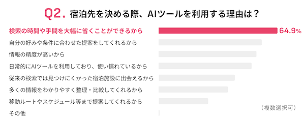 AI時代の購買行動はどう変わった？ 宿泊先選びに約42%がAIツールを活用、55.2%がAIの提案先に実際に足を運ぶ