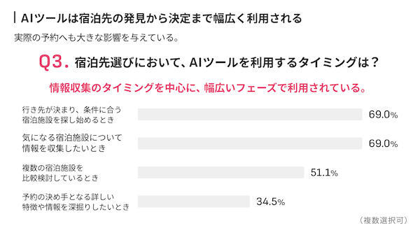 AI時代の購買行動はどう変わった？ 宿泊先選びに約42%がAIツールを活用、55.2%がAIの提案先に実際に足を運ぶ