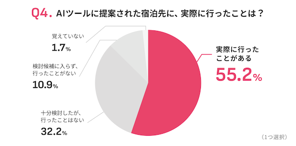 AI時代の購買行動はどう変わった？ 宿泊先選びに約42%がAIツールを活用、55.2%がAIの提案先に実際に足を運ぶ