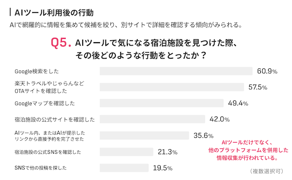 AI時代の購買行動はどう変わった？ 宿泊先選びに約42%がAIツールを活用、55.2%がAIの提案先に実際に足を運ぶ