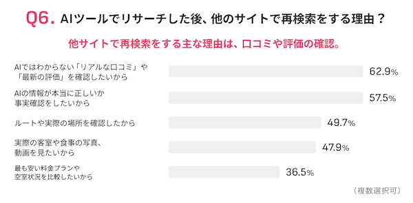 AI時代の購買行動はどう変わった？ 宿泊先選びに約42%がAIツールを活用、55.2%がAIの提案先に実際に足を運ぶ