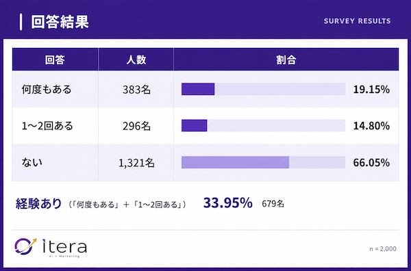 買い物で生成AI・AI検索を使った割合は約34%。調べたジャンル1位は「家電・ガジェット」で約4割、2位「旅行・ホテル」で31.5%、3位「飲食店」で28%