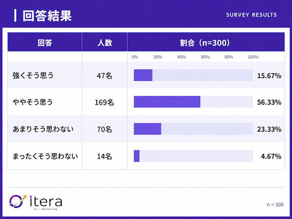 買い物で生成AI・AI検索を使った割合は約34%。調べたジャンル1位は「家電・ガジェット」で約4割、2位「旅行・ホテル」で31.5%、3位「飲食店」で28%