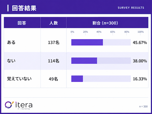 買い物で生成AI・AI検索を使った割合は約34%。調べたジャンル1位は「家電・ガジェット」で約4割、2位「旅行・ホテル」で31.5%、3位「飲食店」で28%