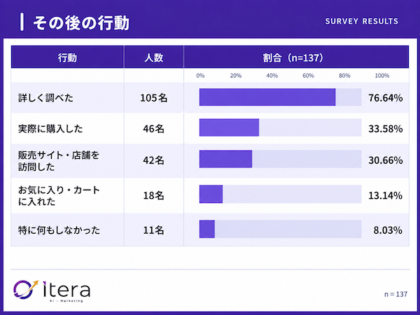 買い物で生成AI・AI検索を使った割合は約34%。調べたジャンル1位は「家電・ガジェット」で約4割、2位「旅行・ホテル」で31.5%、3位「飲食店」で28%