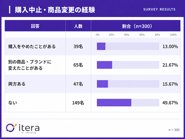 買い物で生成AI・AI検索を使った割合は約34%。調べたジャンル1位は「家電・ガジェット」で約4割、2位「旅行・ホテル」で31.5%、3位「飲食店」で28%