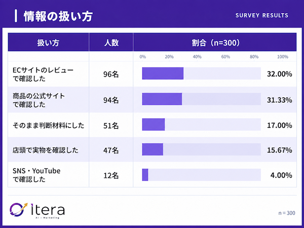 買い物で生成AI・AI検索を使った割合は約34%。調べたジャンル1位は「家電・ガジェット」で約4割、2位「旅行・ホテル」で31.5%、3位「飲食店」で28%