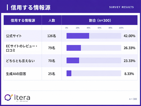 買い物で生成AI・AI検索を使った割合は約34%。調べたジャンル1位は「家電・ガジェット」で約4割、2位「旅行・ホテル」で31.5%、3位「飲食店」で28%