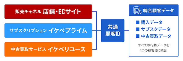 大手楽器専門店の池部楽器店がECをリプレイス。会員制サブスク「イケベプライム」を構築、EC・サブスク・中古買取をシングルIDで統合
