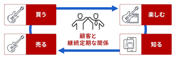 大手楽器専門店の池部楽器店がECをリプレイス。会員制サブスク「イケベプライム」を構築、EC・サブスク・中古買取をシングルIDで統合