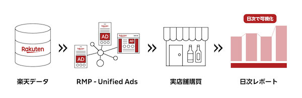 楽天、運用型広告「RMP - Unified Ads」で「楽天ポイントカード」導入企業を対象にオフラインの購買転換率計測機能を追加