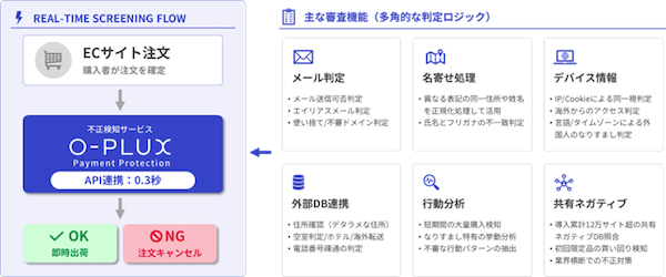 クラウドECプラットフォーム「メルカート」、かっこの不正検知サービス「O-PLUX Payment Protection」と標準連携