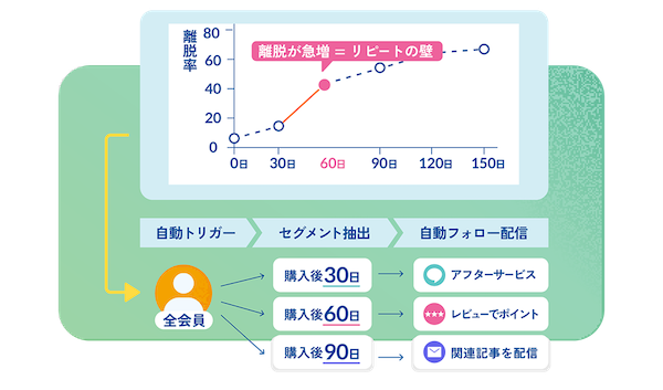 フューチャーショップが始めたAIの分析・予測アプローチと担当コンサルタントの伴走支援を組み合わせたMA・CRMオプション「future Engagement Cast」とは