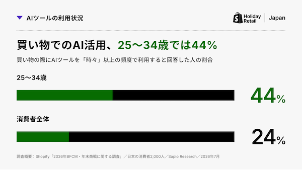 2026年のブラックフライデー、予定している支出額は平均約1.3万円、半数超が買い物で「少なくとも1つの用途にAIを利用する可能性がある」
