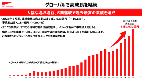 なぜ続くファーストリテイリングの高成長、成長の源泉はコンセプトの「LifeWear」
