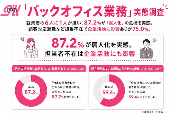 アイルが始めた、バックオフィス業務の実態や魅力、課題を発信する新プロジェクト「バックオフィスってナンダ？」。特設サイトでは、バックオフィス改革に取り組む企業のインタビューや実態調査データを公開している。