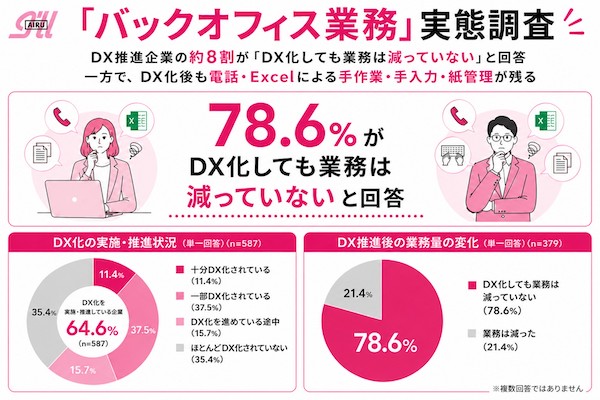 アイルが始めた、バックオフィス業務の実態や魅力、課題を発信する新プロジェクト「バックオフィスってナンダ？」。特設サイトでは、バックオフィス改革に取り組む企業のインタビューや実態調査データを公開している。