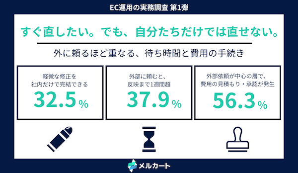【EC運用の実務調査】バナー差し替えや文言修正を社内で完結できるのは3人に1人、軽微な修正を「ほぼすべて社内で完結できる」は32.5%