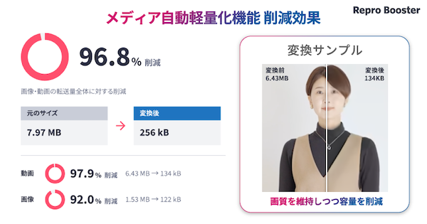 表示速度改善ツール「Repro Booster」、Webサイト上の動画の自動軽量化に対応。検証でファイルサイズを最大90%以上削減