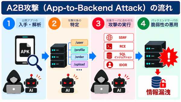 相次ぐ情報漏えい、原因の1つにアプリ解析からのサーバ攻撃「A2B攻撃」。バックエンドサーバの構成やAPI仕様に応じて脆弱性を狙った攻撃を実行